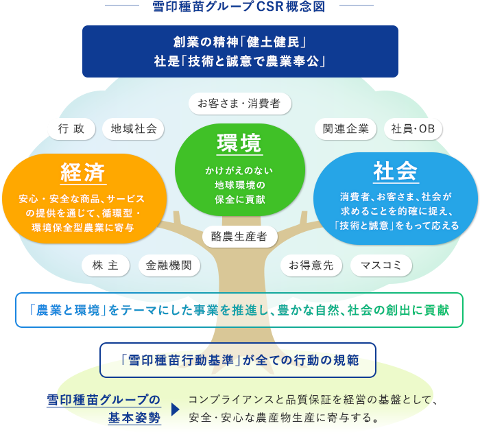 雪印種苗の取り組み 会社情報 雪印種苗株式会社