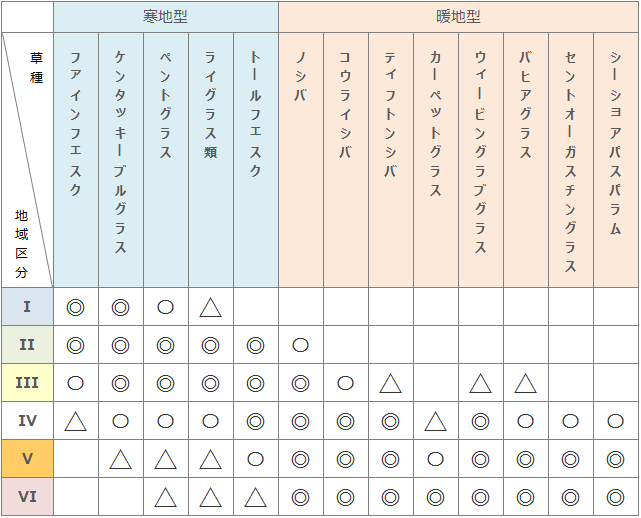 温度指数による地域区分と適応する芝生用草種 環境緑化分野 商品情報 雪印種苗株式会社