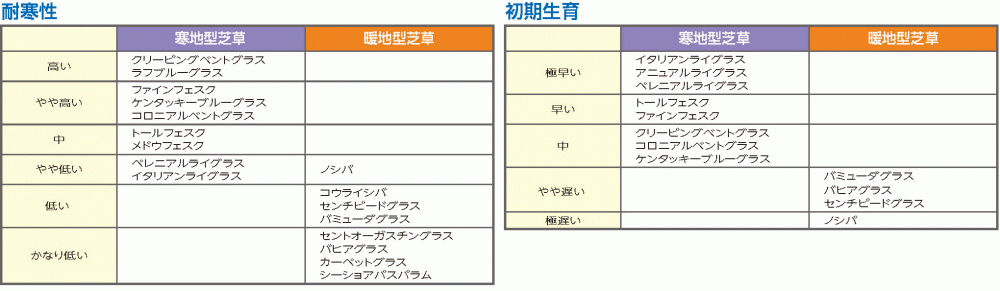 芝生用草種の環境耐性 生育特性 環境緑化分野 商品情報 雪印種苗株式会社