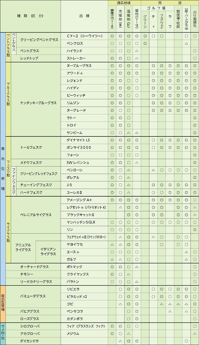 推奨品種の適応地域 用途 生育特性一覧表 環境緑化分野 商品情報 雪印種苗株式会社