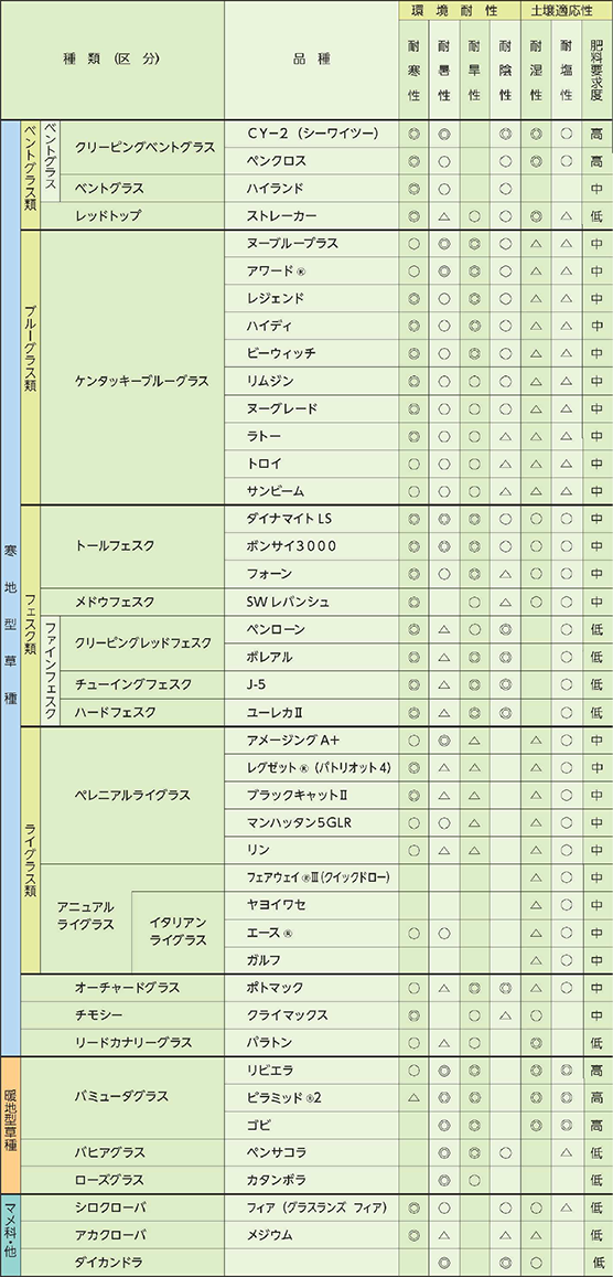 推奨品種の適応地域 用途 生育特性一覧表 環境緑化分野 商品情報 雪印種苗株式会社